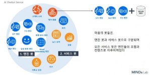 블록처럼 조립해 쓰는 AI 플랫폼' 마음에이아이' 공개