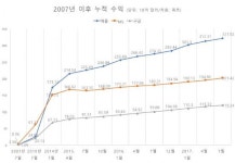 아이폰 10년…애플 수익>MS+구글