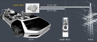 전기차 탑재 양방향 충전기 국내 첫 개발