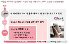케이뱅크, 신규 주주사로 부동산개발사 MDM 합류