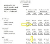 아마존 3분기 매출 34% 성장…알렉사-AWS 효과 톡톡