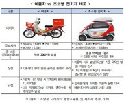 ‘드론택배·전기차 배달’…세종우체국 준공