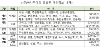 행안부, 개인정보 유출한 하나투어에 3억원대 과징금
