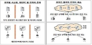 정부 웹표준 전자결재시스템 확산 순항