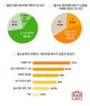 다모아해외여행사주 | 홈쇼핑모아 “10명 중 7명, 올 여름 해외여행 계획”