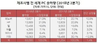 가트너 올 2분기 PC시장, 6년만에 소폭 성장