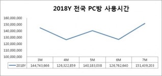 연일 계속되는 찜통더위…PC방으로 피서간다
