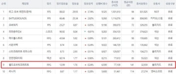 블리자드 와우, PC방 점유율 톱10 재진입