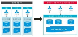 가온아이 행안부 클라우드 온-나라 4차 사업 수행