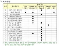 국방부, 대민 웹사이트 15곳 플러그인 제거 계획