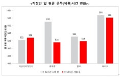 주52시간 근무로 광화문 직장인 근로시간 55분 감소