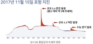 월드컵 골에 네이버 PC검색 트래픽 왜 줄었나