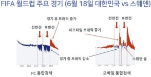 월드컵 골에 네이버 PC검색 트래픽 왜 줄었나