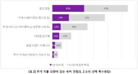 밀레니얼 세대 78%, 해외여행 1년에 최소 1회