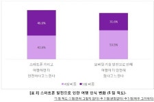 밀레니얼 세대 78%, 해외여행 1년에 최소 1회