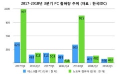 인텔 칩 수급난에 멍든 PC 호황...내년도 &apos;빨간불&apos;