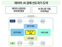 데이터 시장 30조로 키워 AI유니콘 10개 만든다