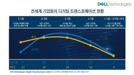 한국 기업 22% 디지털 혁신 시작도 안해...글로벌 평균 2배
