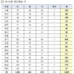 SW교육 선도학교 1832곳 새로 선정...경기가 404곳