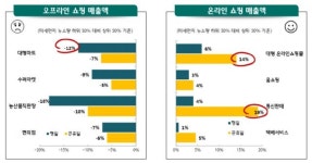 미세먼지 탓에 리조트 매출 줄고 세탁소는 늘고