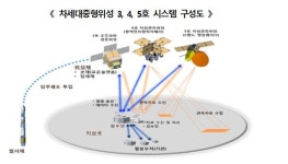 정부, 2025년까지 차세대 중형위성 3기 개발