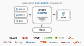 우아한형제들, ‘푸드테크’ 인수...최준영 대표 체제
