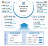 내년 국가R&D ‘반도체·미래車·바이오헬스’ 집중 투자