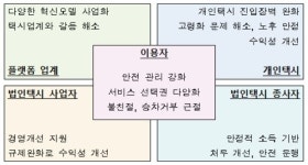 IT회사도 택시면허 활용해 운송사업 가능해진다