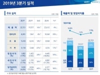 삼성전기 3분기 영업이익 1천802억원 기록