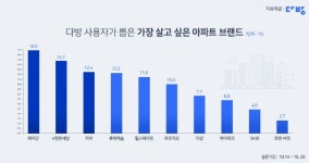 다방 사용자가 뽑은 가장 살고 싶은 아파트 ‘래미안’
