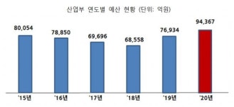 [2020 예산] 산업부 예산, 23% 늘어난 9조4367억원