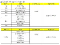 SK주유소 16곳서 2주간 전기차 무료충전 가능