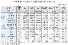 국내 클라우드 기업 매출 총액 3조원 돌파한 듯