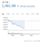 코스피 8% 폭락...서킷브레이커·사이드카 발동