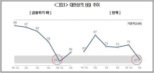 제조업체 2분기 경기전망지수 57...전분기 대비 18P↓