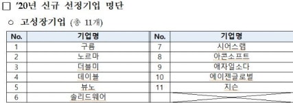 뷰노 등 'SW 고성장 기업' 61곳 선정...AI, 빅데이터 기업 절반 넘어