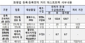 환경부, 환경물질 인허가 패스트트랙으로 인허가 37건 단축