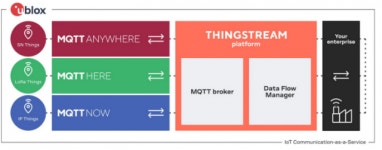 유블럭스 MQTT 솔루션, 4차산업 성공 위한 최적 도구