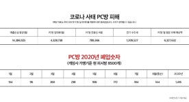 세컨드찬스 영업중단 PC방 최소 월 630만원 적자