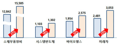 산업부 예산 11조 시대…소부장·에너지 전환·수출 강화