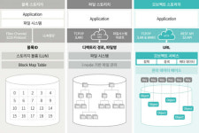 [기고] 차세대 워크로드의 중심 ‘오브젝트 스토리지’