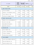 정부, 물 관리 체계 구축에 내년 예산 1조716억원 반영