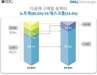 기업, 원격근무 고려 데스크톱보다 노트북PC 우선 구매할 것