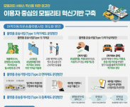 &apos;플랫폼-택시&apos; 상생 위한 모빌리티 서비스 혁신안 나왔다