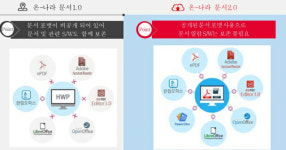 공문서 때문에 '아래아한글' 안 사도 된다는데…