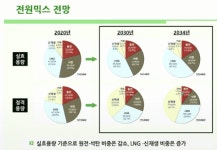 9차 전력수급기본계획안 발표…탈석탄·탈원전 모두 담아