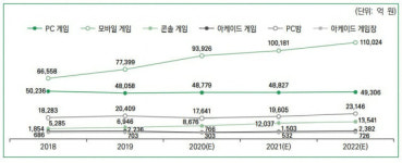 올해 국내 게임시장 규모 17조...2022년까지 20조 노린다
