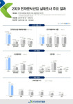 갈길 먼 전자문서 산업…매출 1조원 줄었다