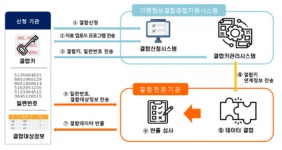 가명정보 결합 전문기관에 NIA·SK주식회사·더존비즈온