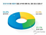 [핫문쿨답] 현대기아차-애플카 협업 기회vs위기...1000명의 선택은?